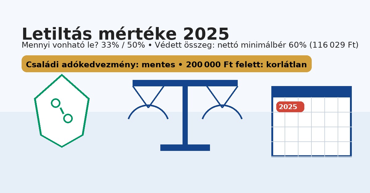 Letiltás mértéke 2025 – mennyit vonhatnak le a munkabéréből?